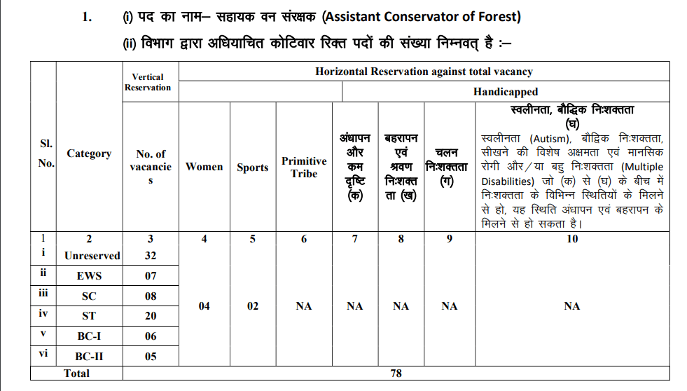  सहायक वन संरक्षक के पदों पर भर्ती के लिए आवेदन आमंत्रित, इस तारीख तक करे आवेदन  