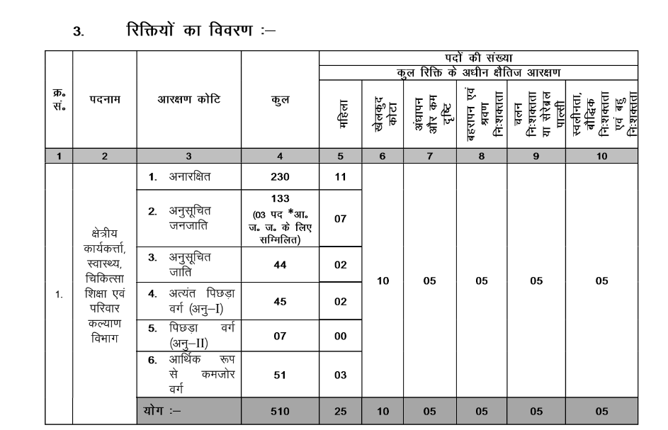 Government Jobs 2024 : फील्ड वर्कर के पदों पर निकली भर्ती, 10वीं पास करे आवेदन