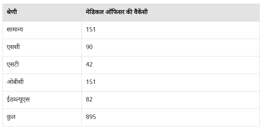 मेडिकल ऑफिसर के पदों पर बंपर वैकेंसी, वेतन 39100 रूपये तक, जाने कब से शुरू होगी आवेदन प्रक्रिया