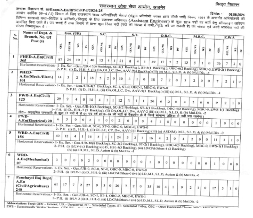 असिस्टेंट इंजीनियर और सहायक सांख्यिकी अधिकारी के पदों पर निकली भर्ती, इस तारीख से शुरू होगी आवेदन प्रक्रिया