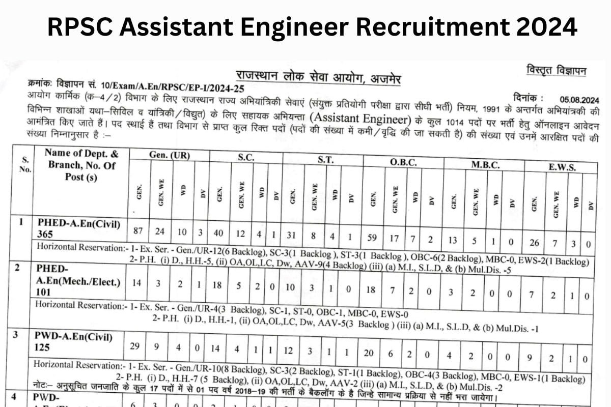 असिस्टेंट इंजीनियर के 1014 पदों पर भर्ती के लिए आवेदन प्रक्रिया शुरू, जाने चयन प्रक्रिया
