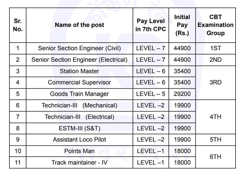 रेलवे में 10वीं 12वीं पास से लेकर ग्रेजुएट के लिए नौकरियां, सैलरी 44900 रुपये तक मिलेगा