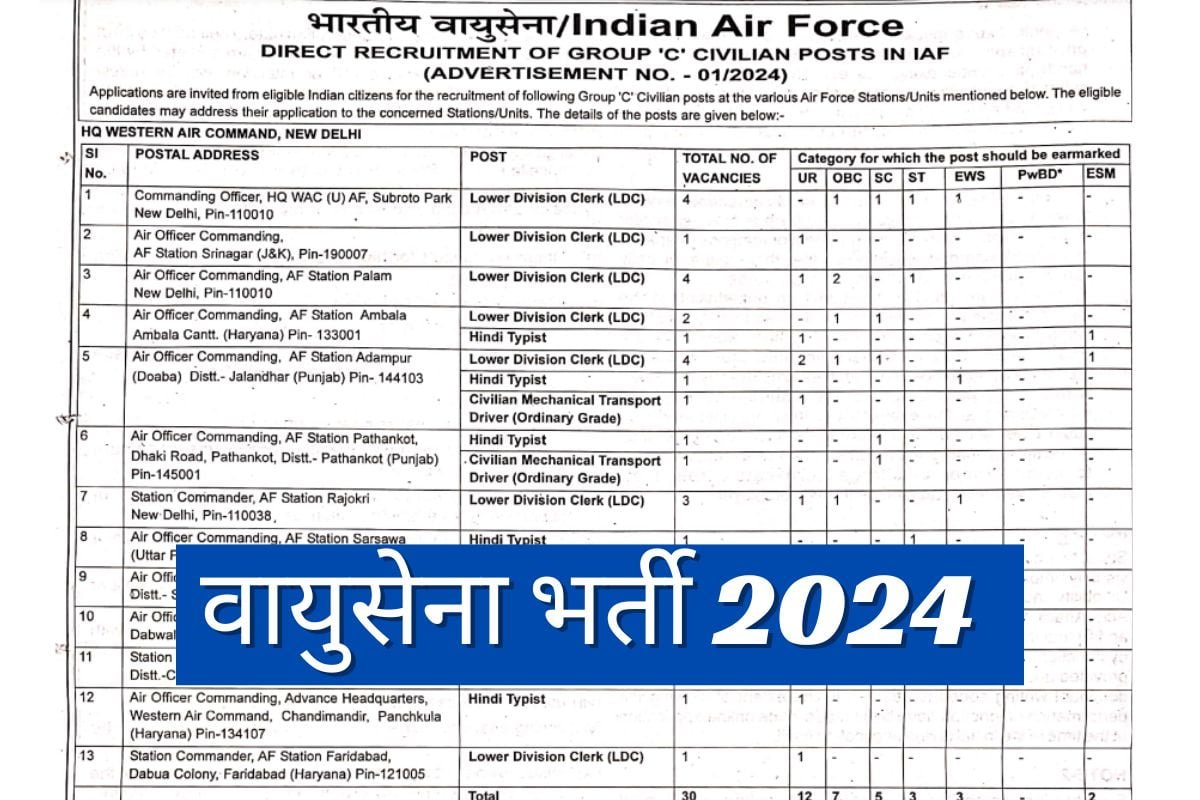 वायुसेना में 10वीं-12वीं पास के लिए नौकरी पाने का सुनहरा मौका, इतनी मिलेगी सैलरी, जानिए वैकेंसी डिटेल