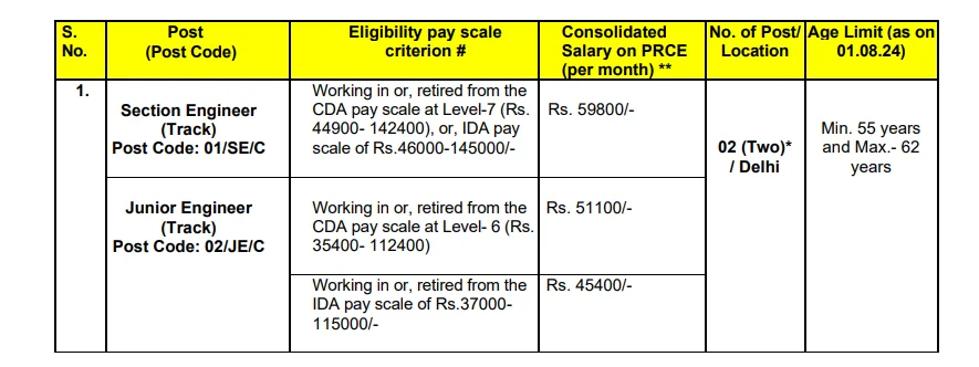  दिल्ली मेट्रो में निकली भर्ती, नहीं देनी पड़ेगी कोई लिखित परीक्षा, वेतन 59000 से अधिक