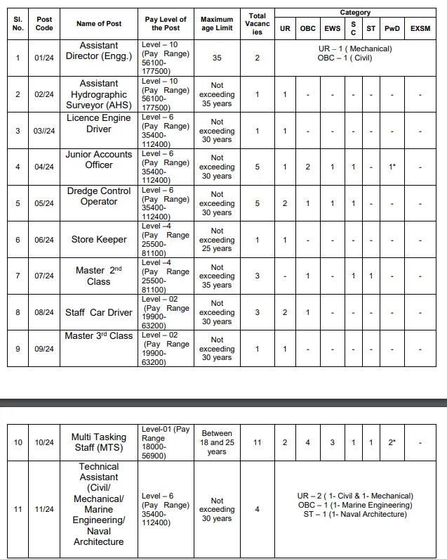 जलमार्ग मंत्रालय में ड्राइवर, स्टोर कीपर समेत कई पदों पर निकली भर्ती, 10वीं पास करे आवेदन 